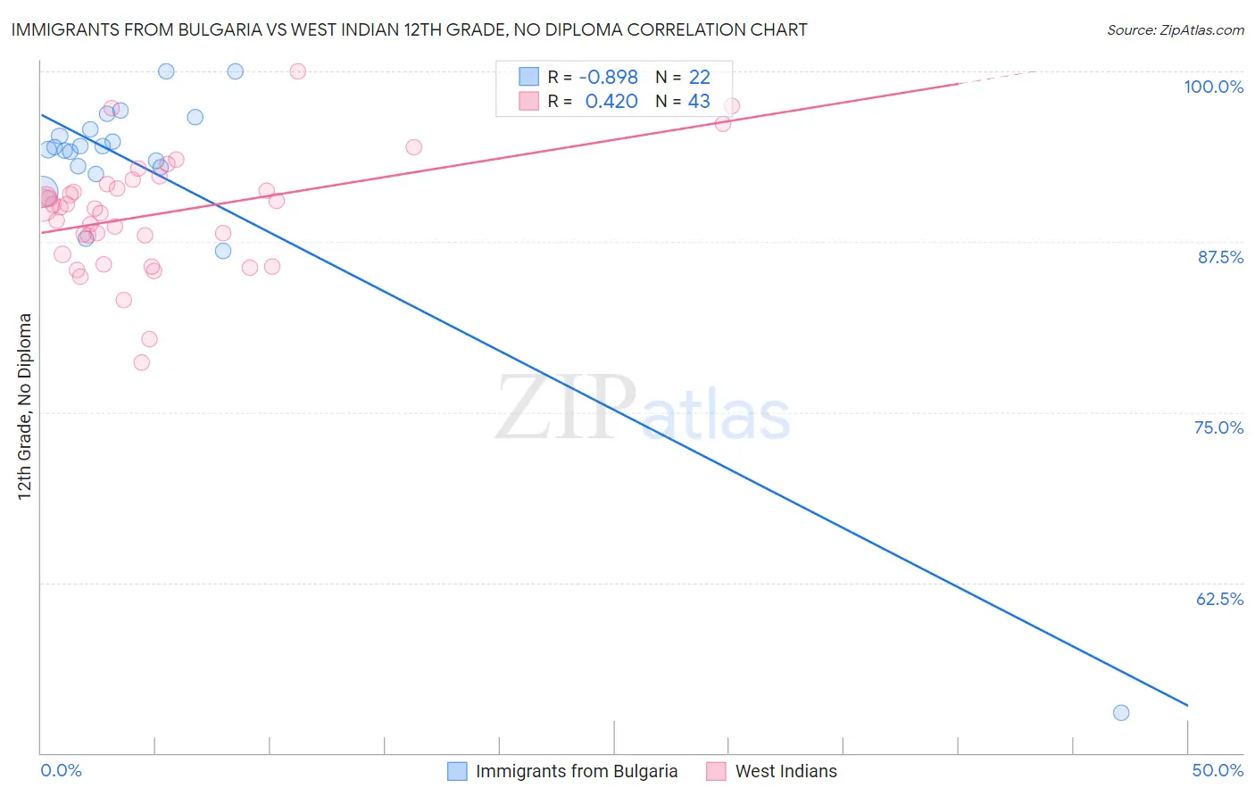 Immigrants from Bulgaria vs West Indian 12th Grade, No Diploma