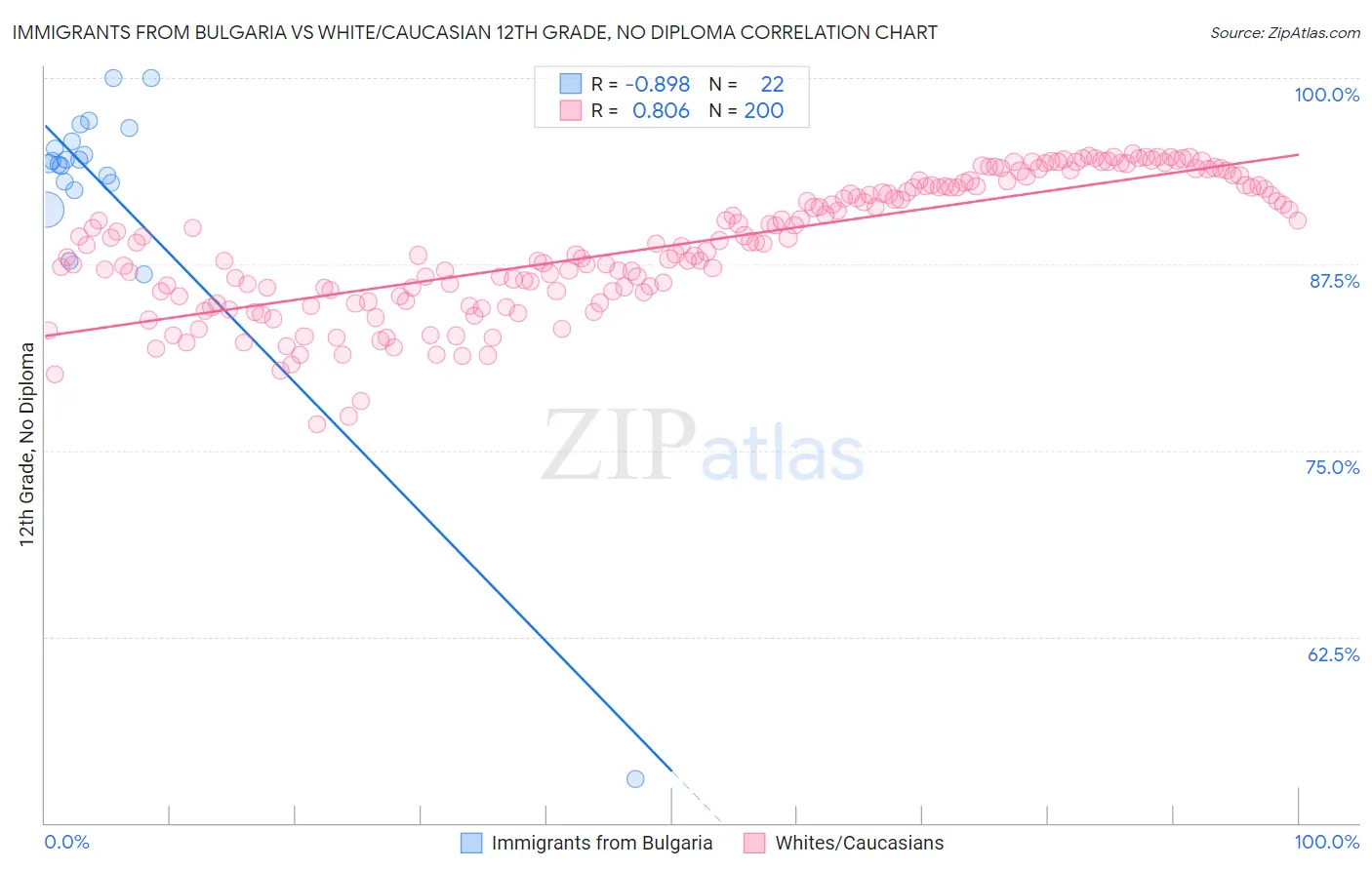 Immigrants from Bulgaria vs White/Caucasian 12th Grade, No Diploma