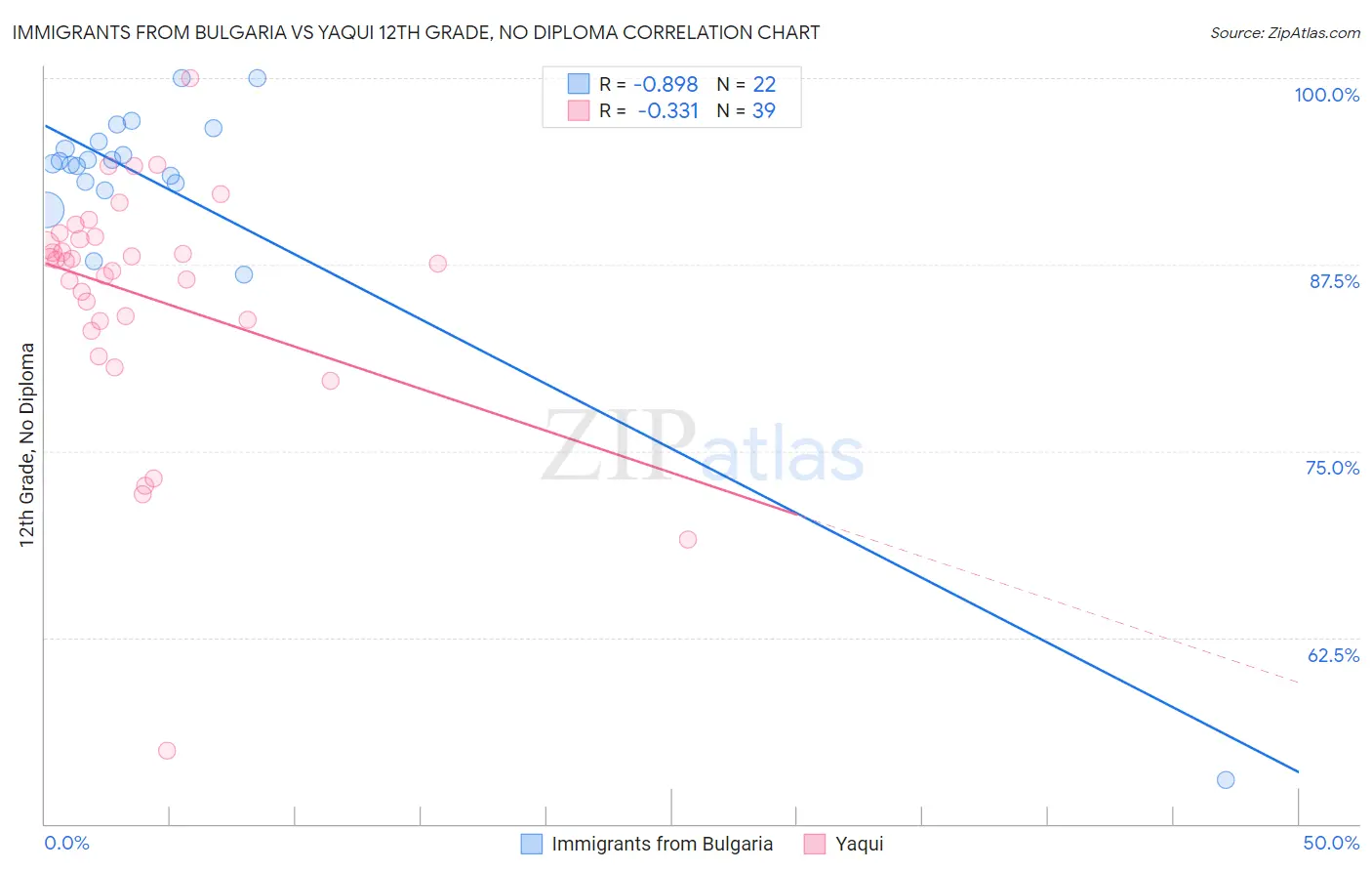 Immigrants from Bulgaria vs Yaqui 12th Grade, No Diploma