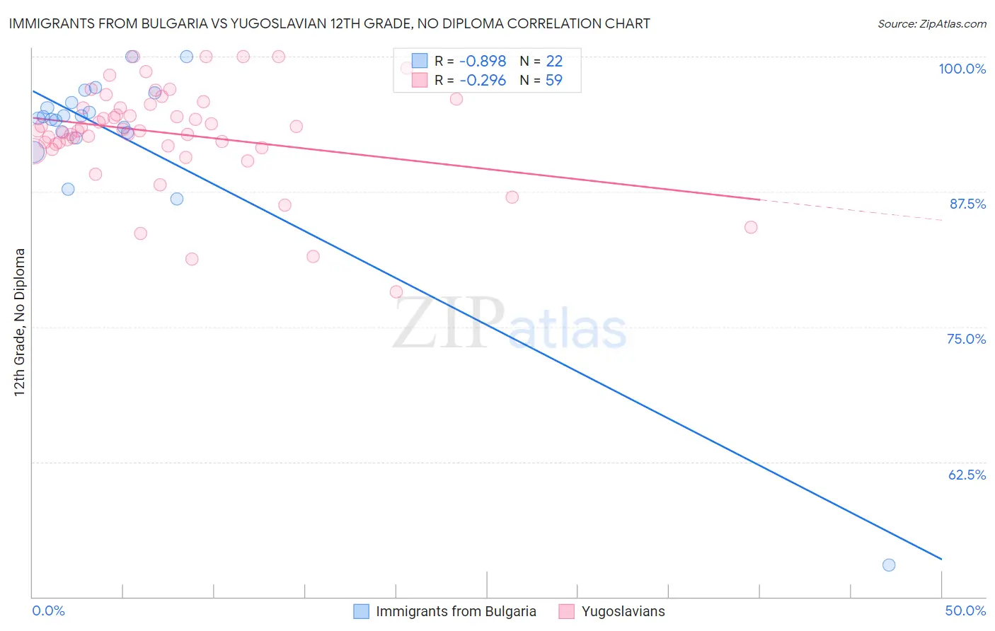 Immigrants from Bulgaria vs Yugoslavian 12th Grade, No Diploma