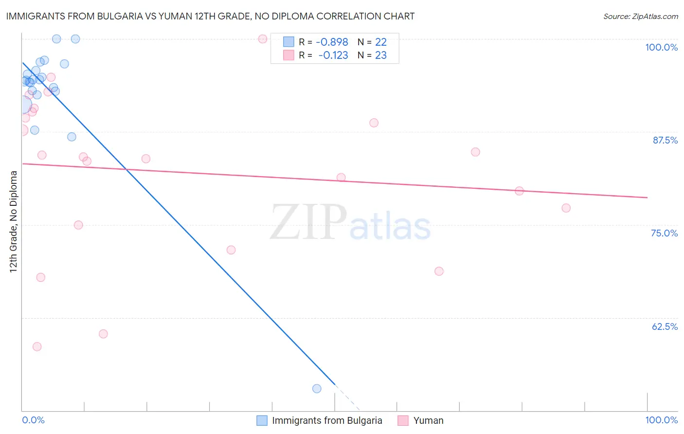 Immigrants from Bulgaria vs Yuman 12th Grade, No Diploma