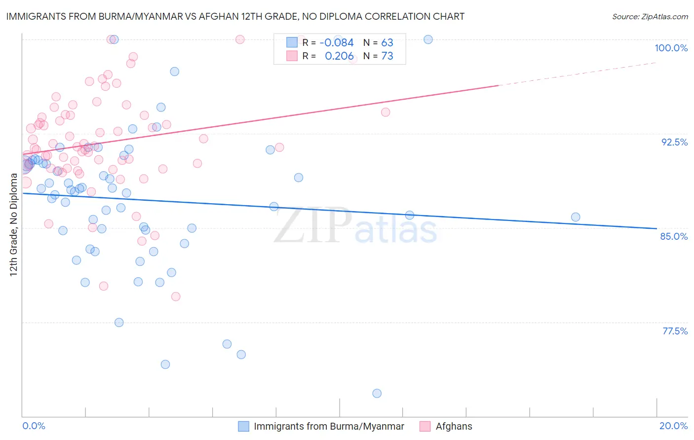 Immigrants from Burma/Myanmar vs Afghan 12th Grade, No Diploma