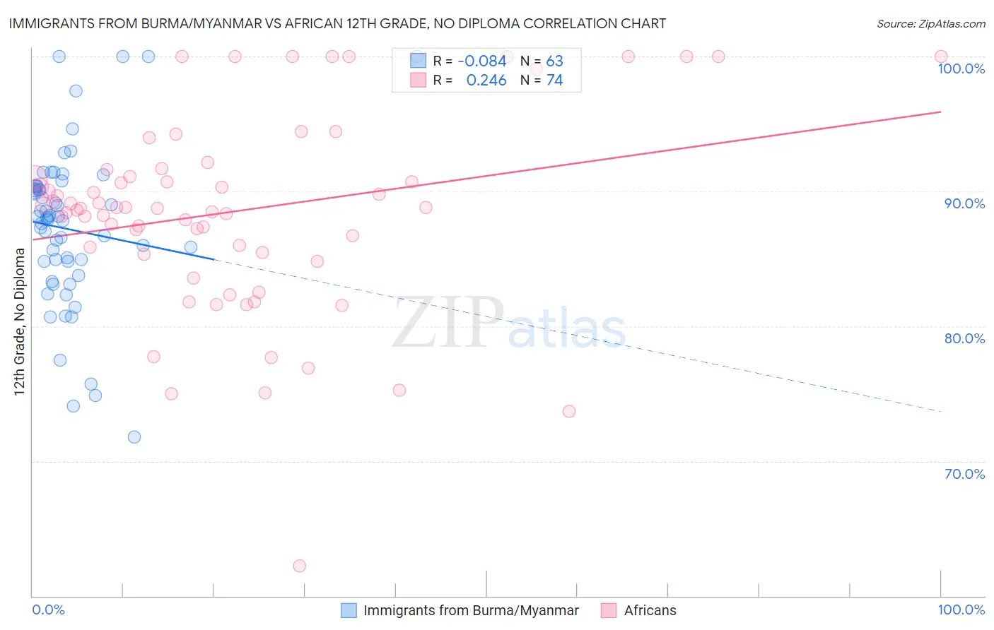 Immigrants from Burma/Myanmar vs African 12th Grade, No Diploma