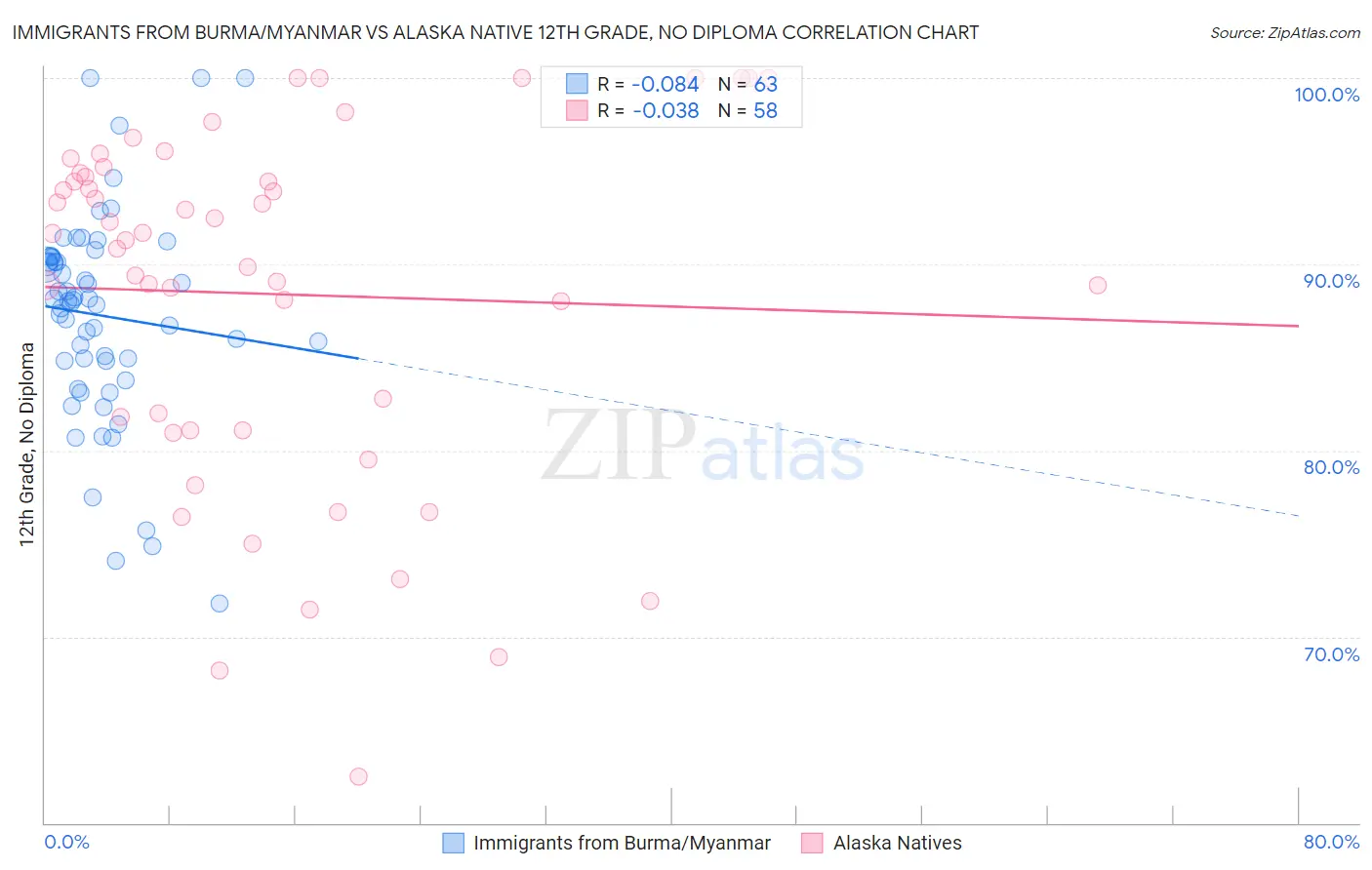Immigrants from Burma/Myanmar vs Alaska Native 12th Grade, No Diploma