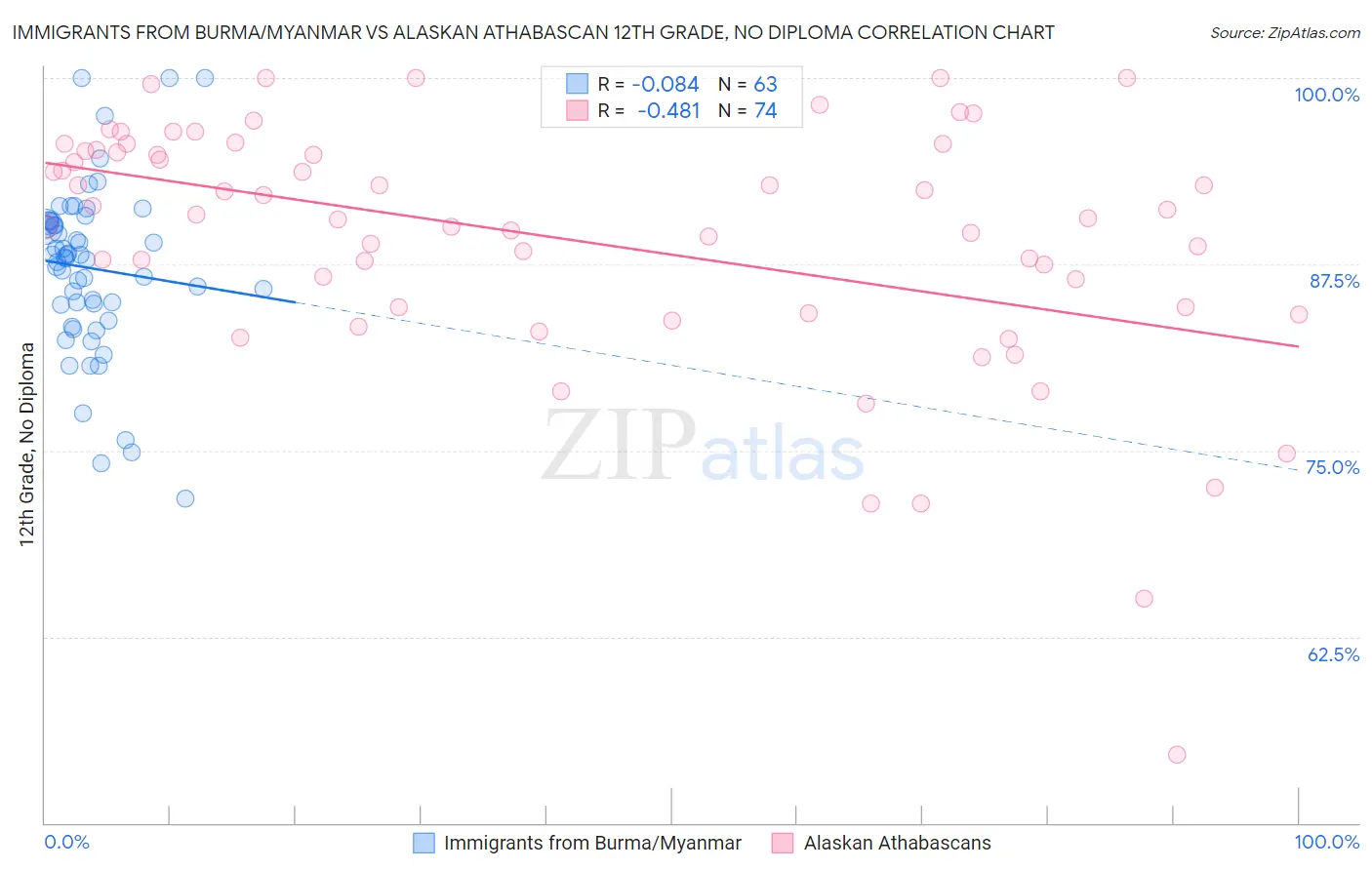 Immigrants from Burma/Myanmar vs Alaskan Athabascan 12th Grade, No Diploma