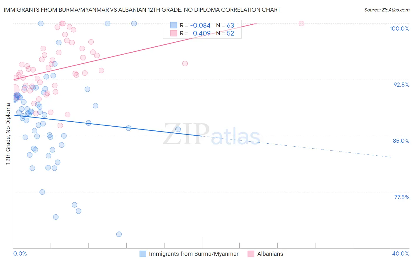 Immigrants from Burma/Myanmar vs Albanian 12th Grade, No Diploma