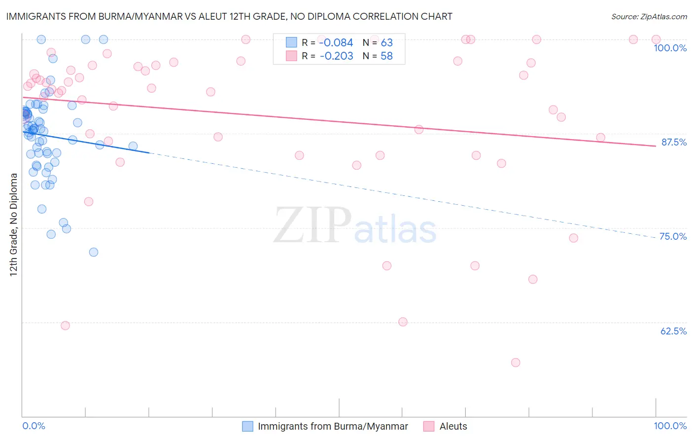 Immigrants from Burma/Myanmar vs Aleut 12th Grade, No Diploma