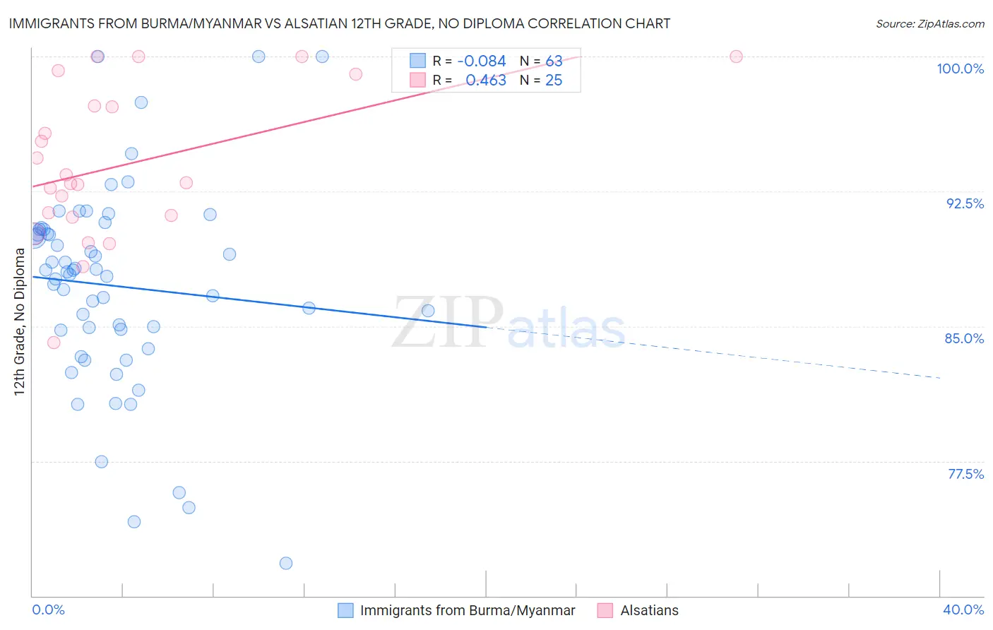 Immigrants from Burma/Myanmar vs Alsatian 12th Grade, No Diploma