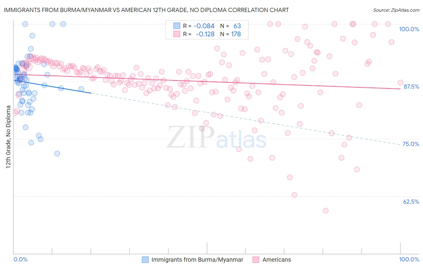 Immigrants from Burma/Myanmar vs American 12th Grade, No Diploma