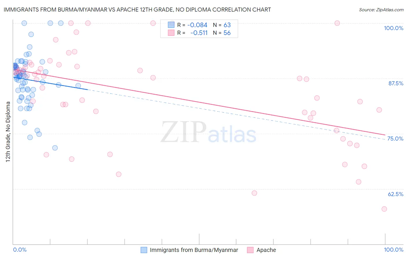 Immigrants from Burma/Myanmar vs Apache 12th Grade, No Diploma