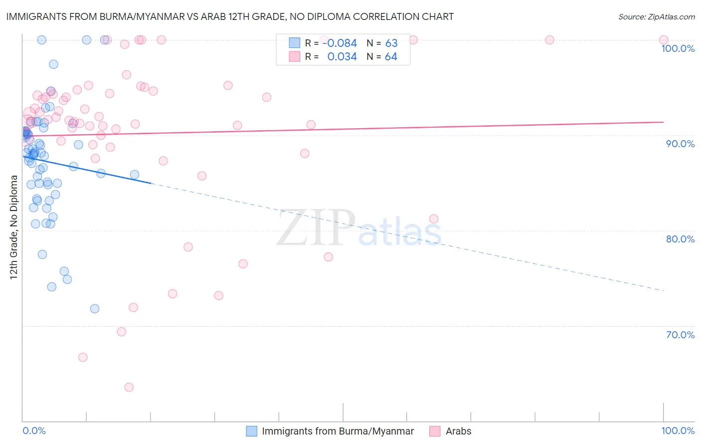 Immigrants from Burma/Myanmar vs Arab 12th Grade, No Diploma