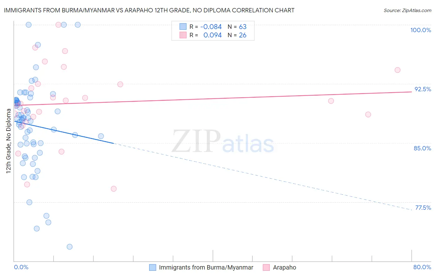 Immigrants from Burma/Myanmar vs Arapaho 12th Grade, No Diploma