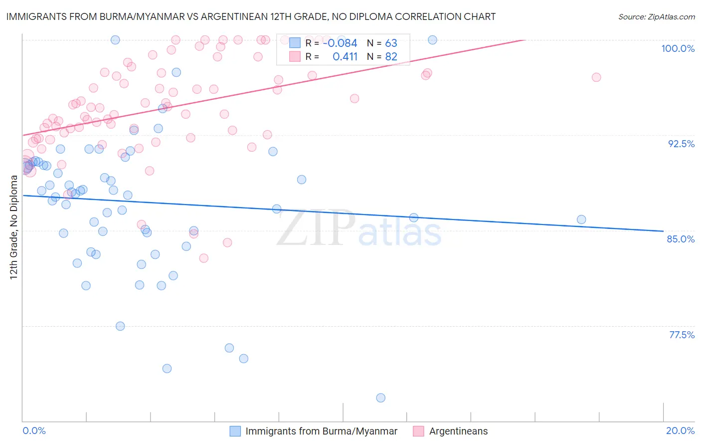 Immigrants from Burma/Myanmar vs Argentinean 12th Grade, No Diploma