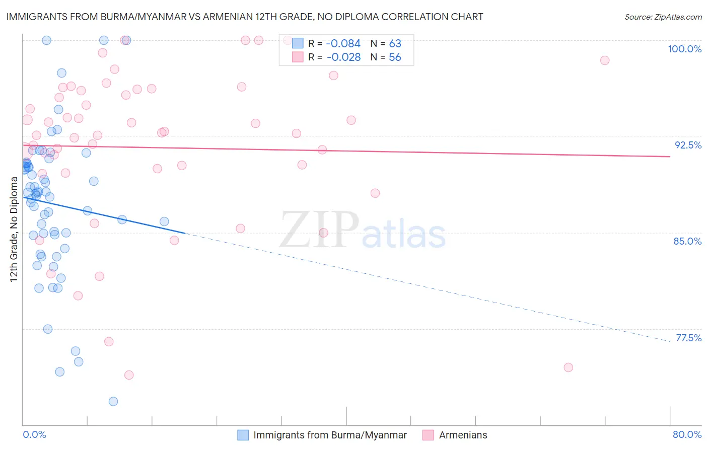 Immigrants from Burma/Myanmar vs Armenian 12th Grade, No Diploma
