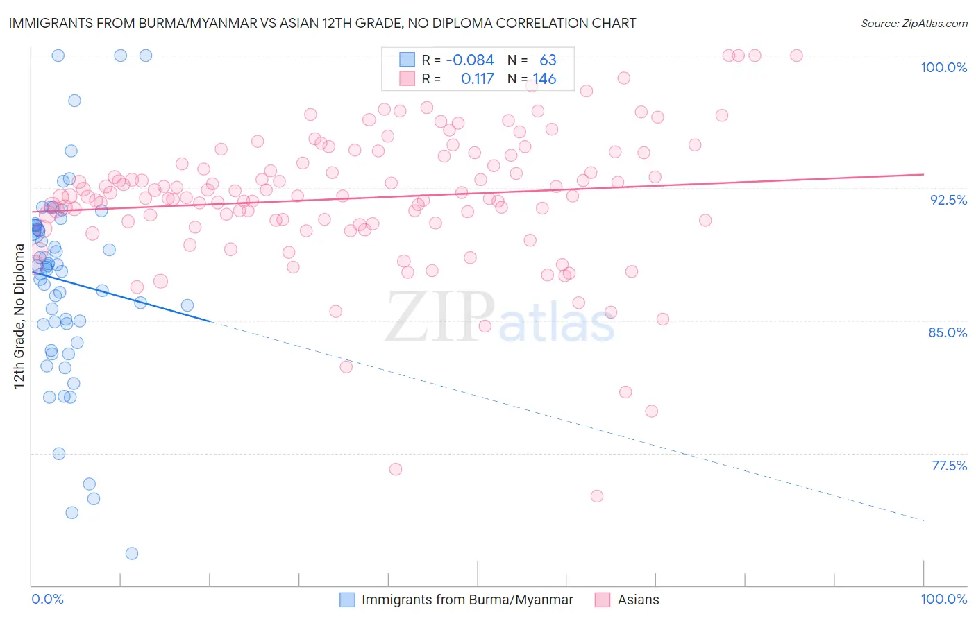 Immigrants from Burma/Myanmar vs Asian 12th Grade, No Diploma