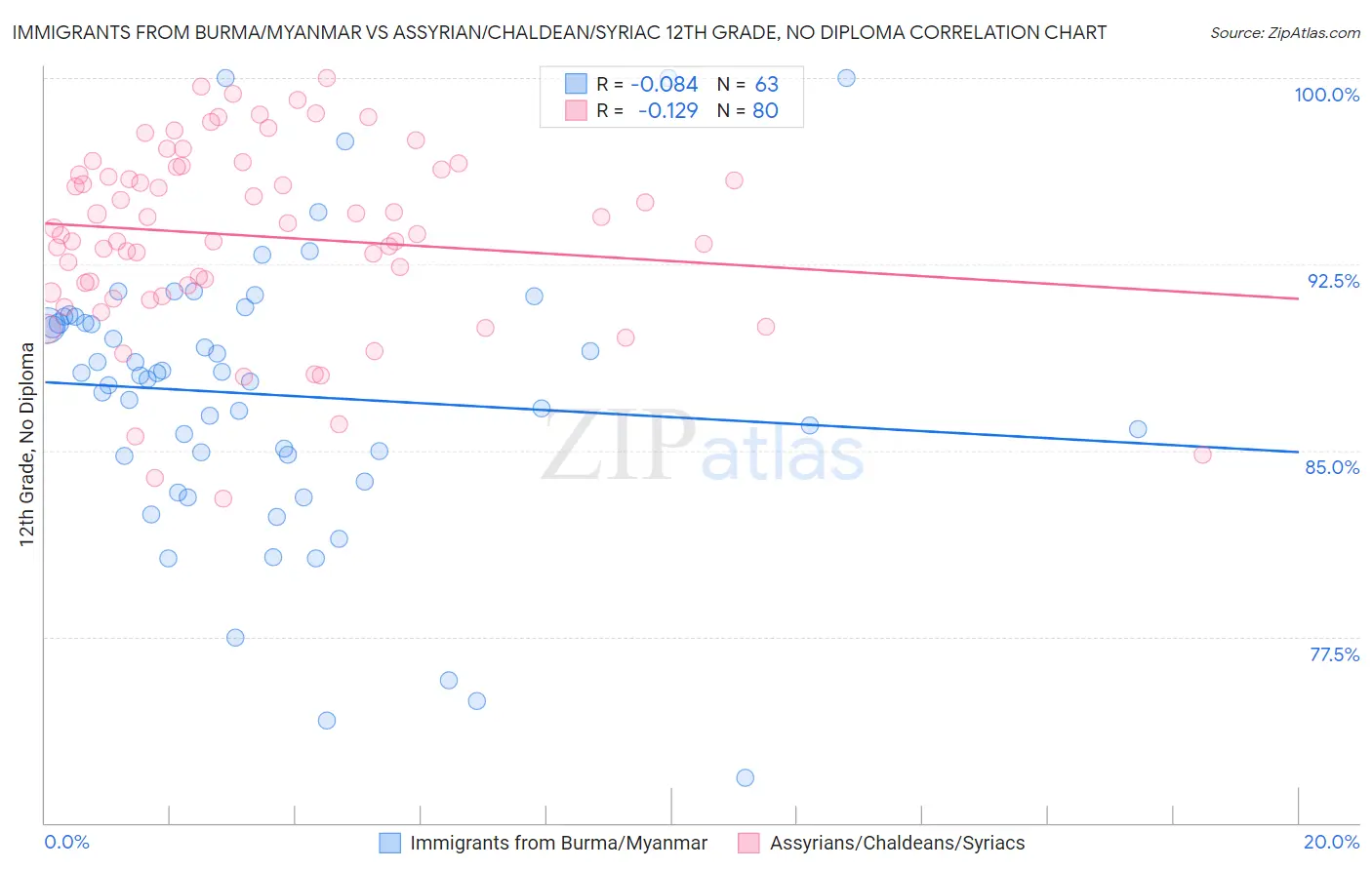 Immigrants from Burma/Myanmar vs Assyrian/Chaldean/Syriac 12th Grade, No Diploma