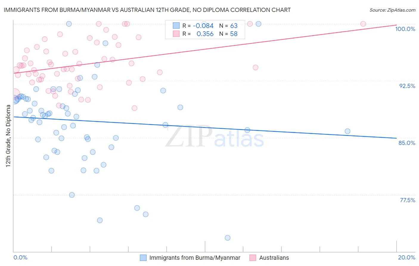 Immigrants from Burma/Myanmar vs Australian 12th Grade, No Diploma