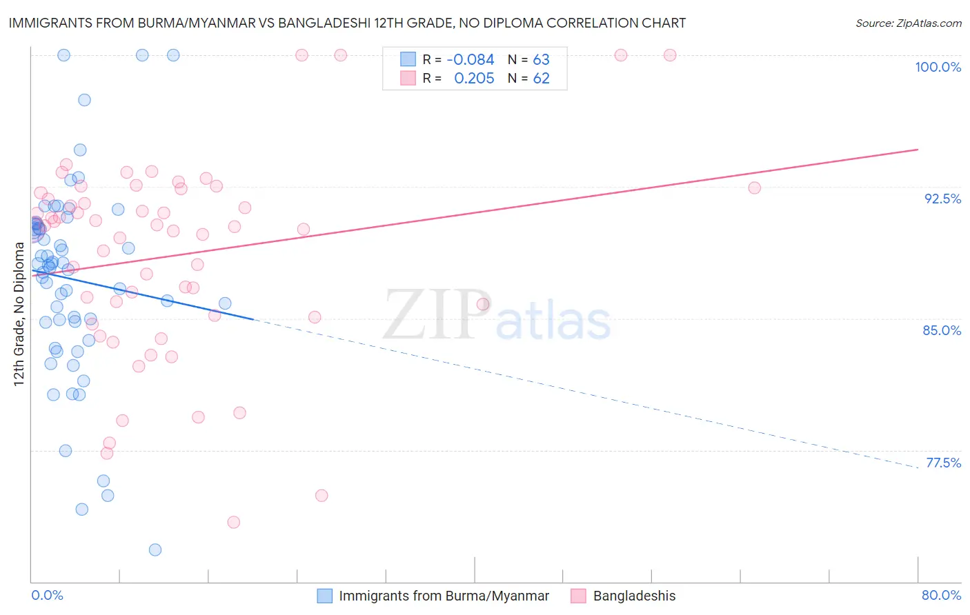 Immigrants from Burma/Myanmar vs Bangladeshi 12th Grade, No Diploma