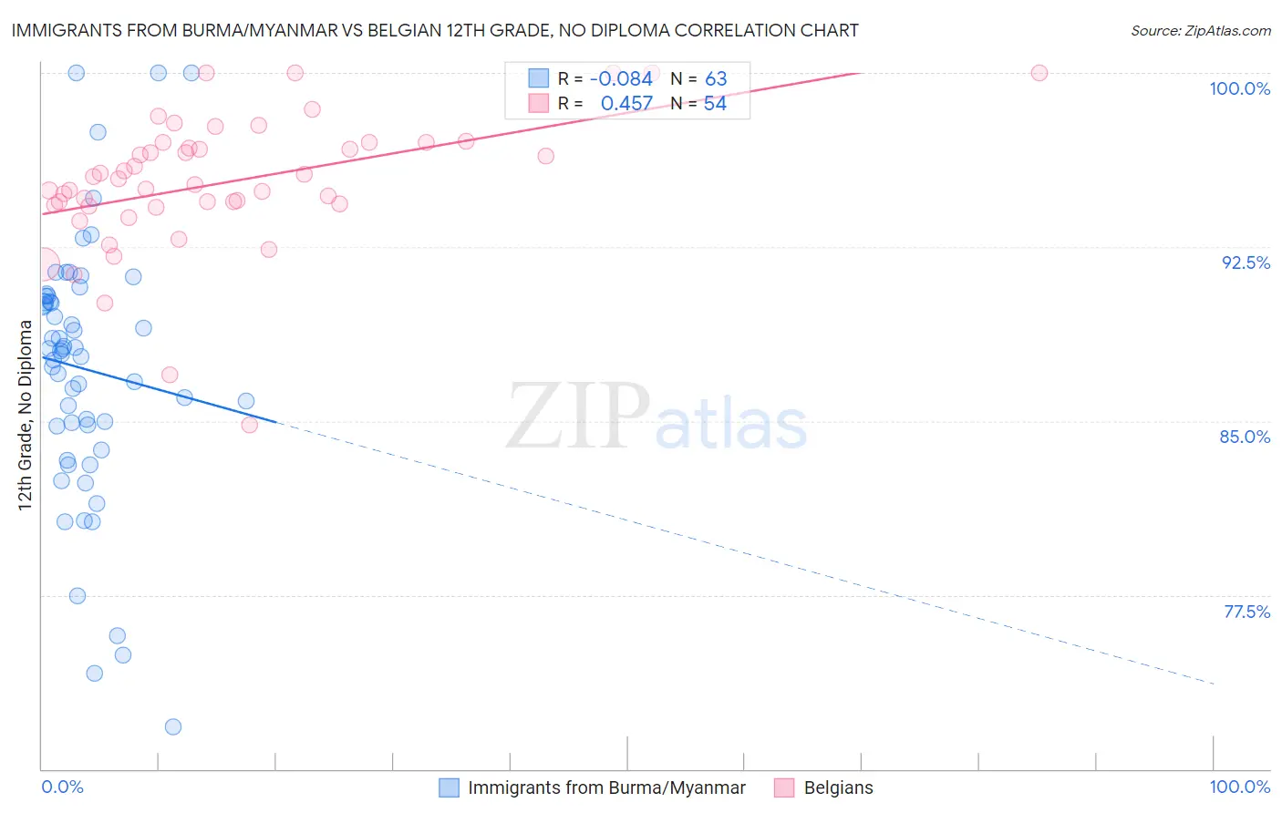 Immigrants from Burma/Myanmar vs Belgian 12th Grade, No Diploma