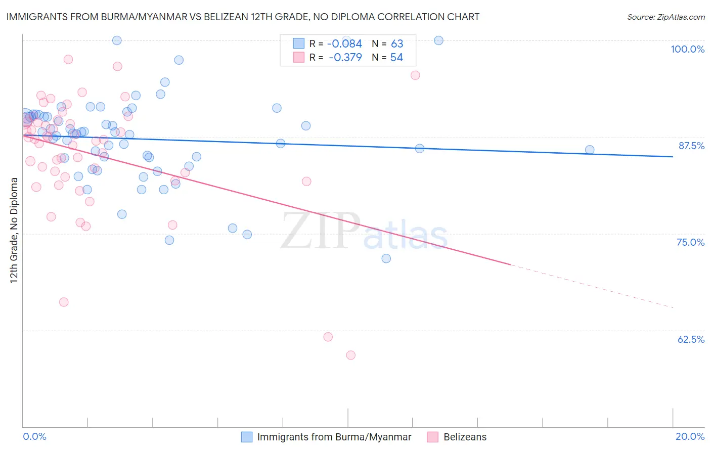 Immigrants from Burma/Myanmar vs Belizean 12th Grade, No Diploma