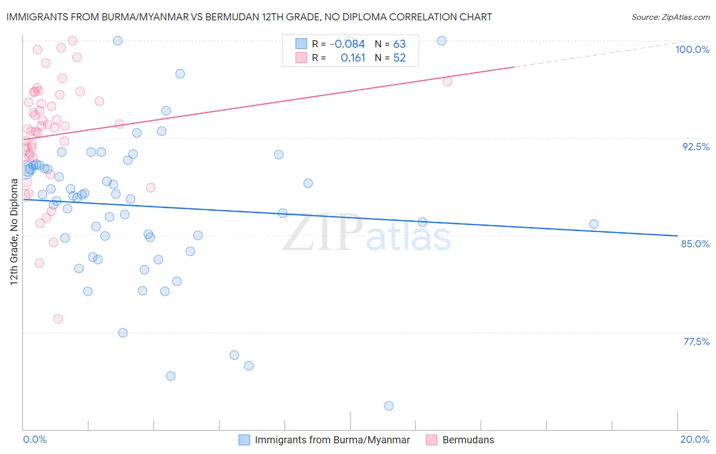 Immigrants from Burma/Myanmar vs Bermudan 12th Grade, No Diploma