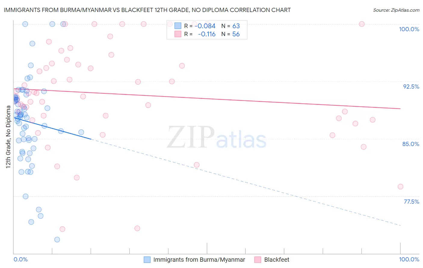 Immigrants from Burma/Myanmar vs Blackfeet 12th Grade, No Diploma