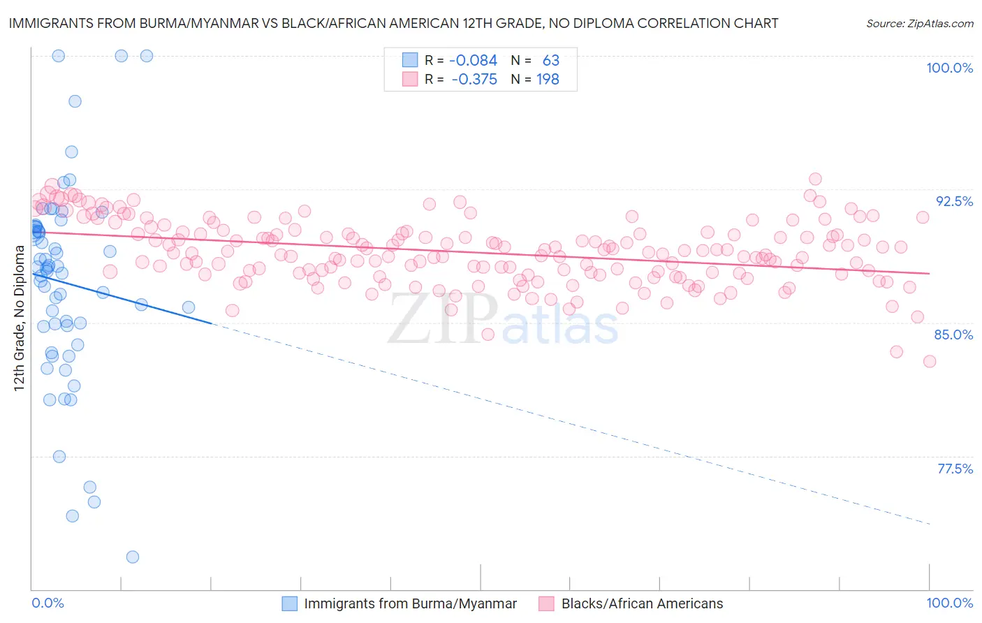 Immigrants from Burma/Myanmar vs Black/African American 12th Grade, No Diploma