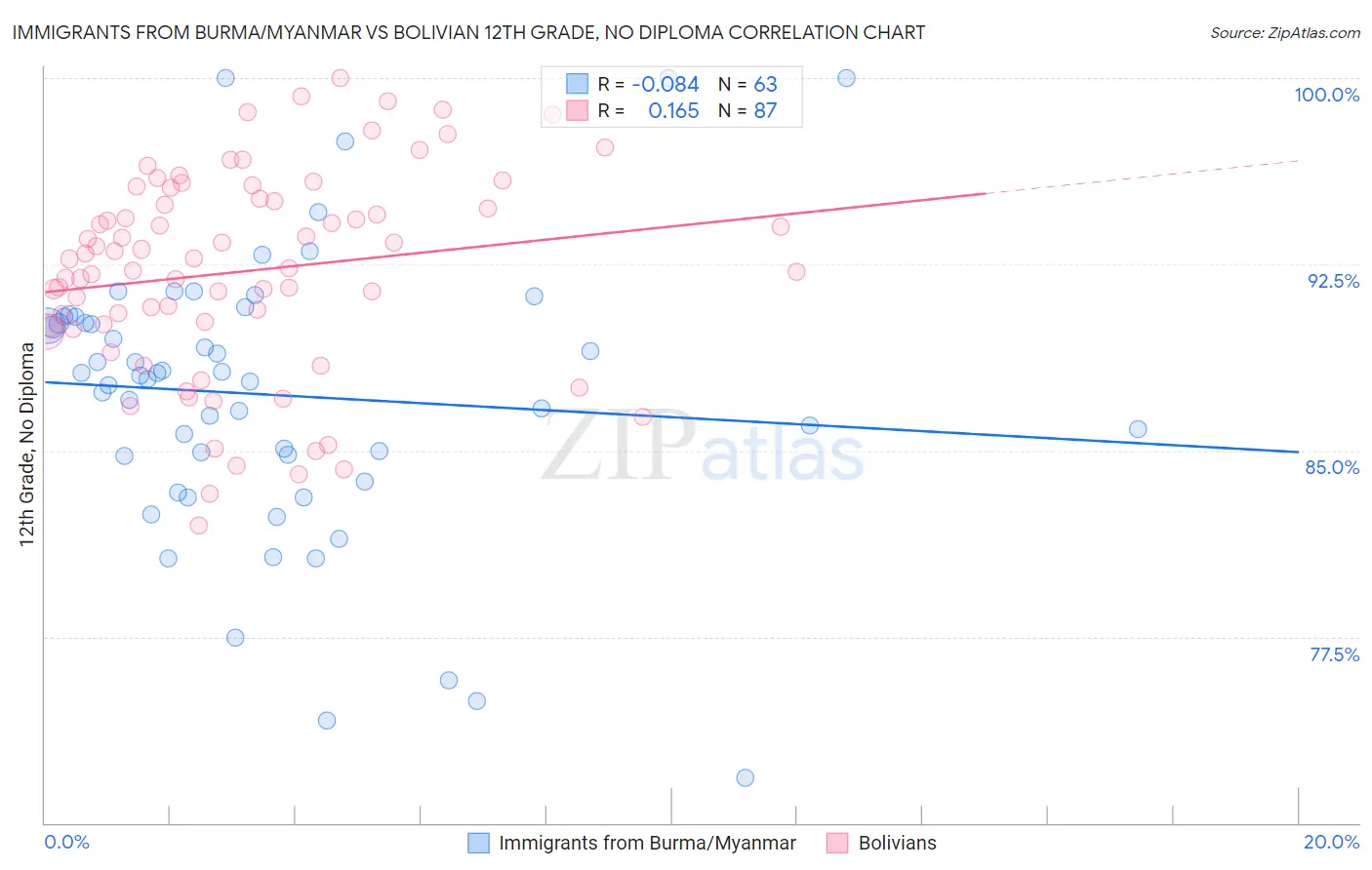 Immigrants from Burma/Myanmar vs Bolivian 12th Grade, No Diploma