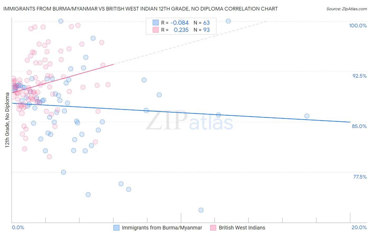 Immigrants from Burma/Myanmar vs British West Indian 12th Grade, No Diploma
