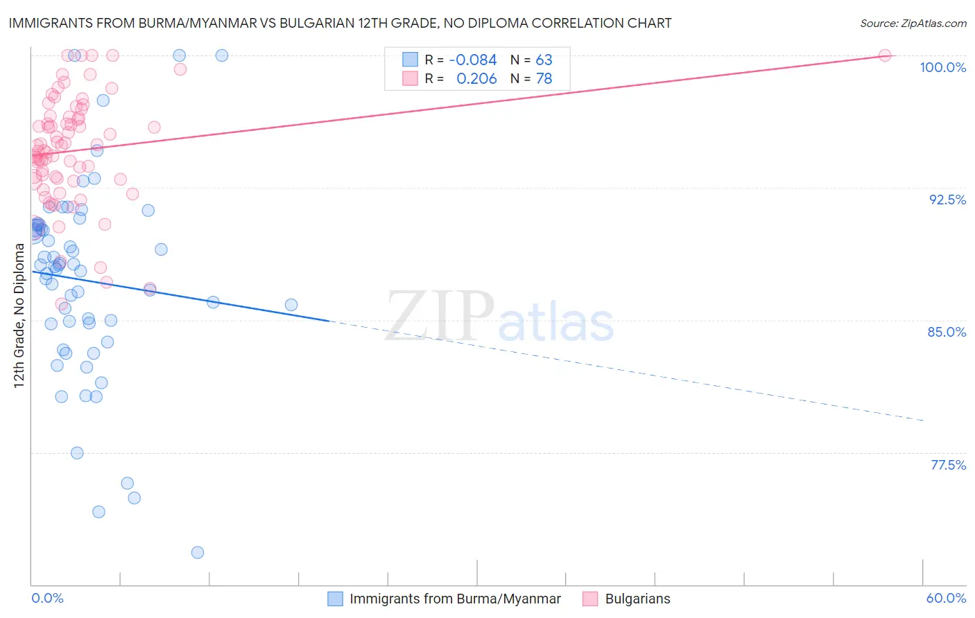 Immigrants from Burma/Myanmar vs Bulgarian 12th Grade, No Diploma