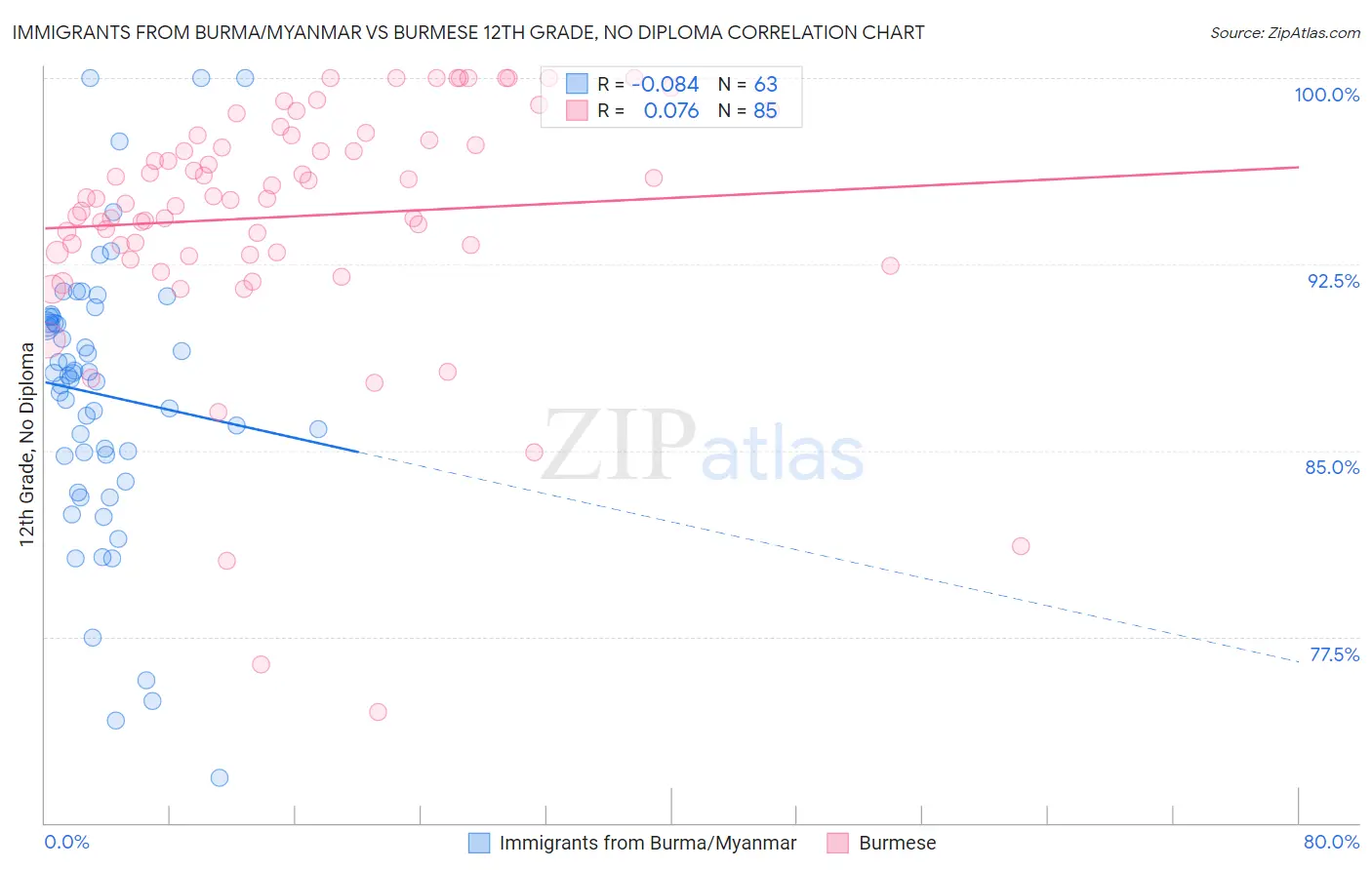 Immigrants from Burma/Myanmar vs Burmese 12th Grade, No Diploma