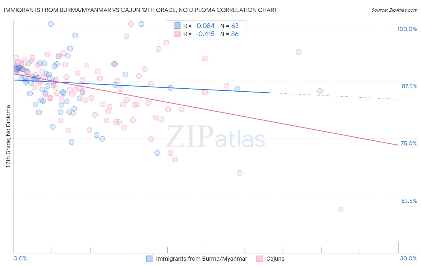 Immigrants from Burma/Myanmar vs Cajun 12th Grade, No Diploma
