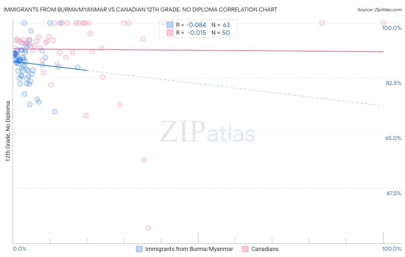 Immigrants from Burma/Myanmar vs Canadian 12th Grade, No Diploma