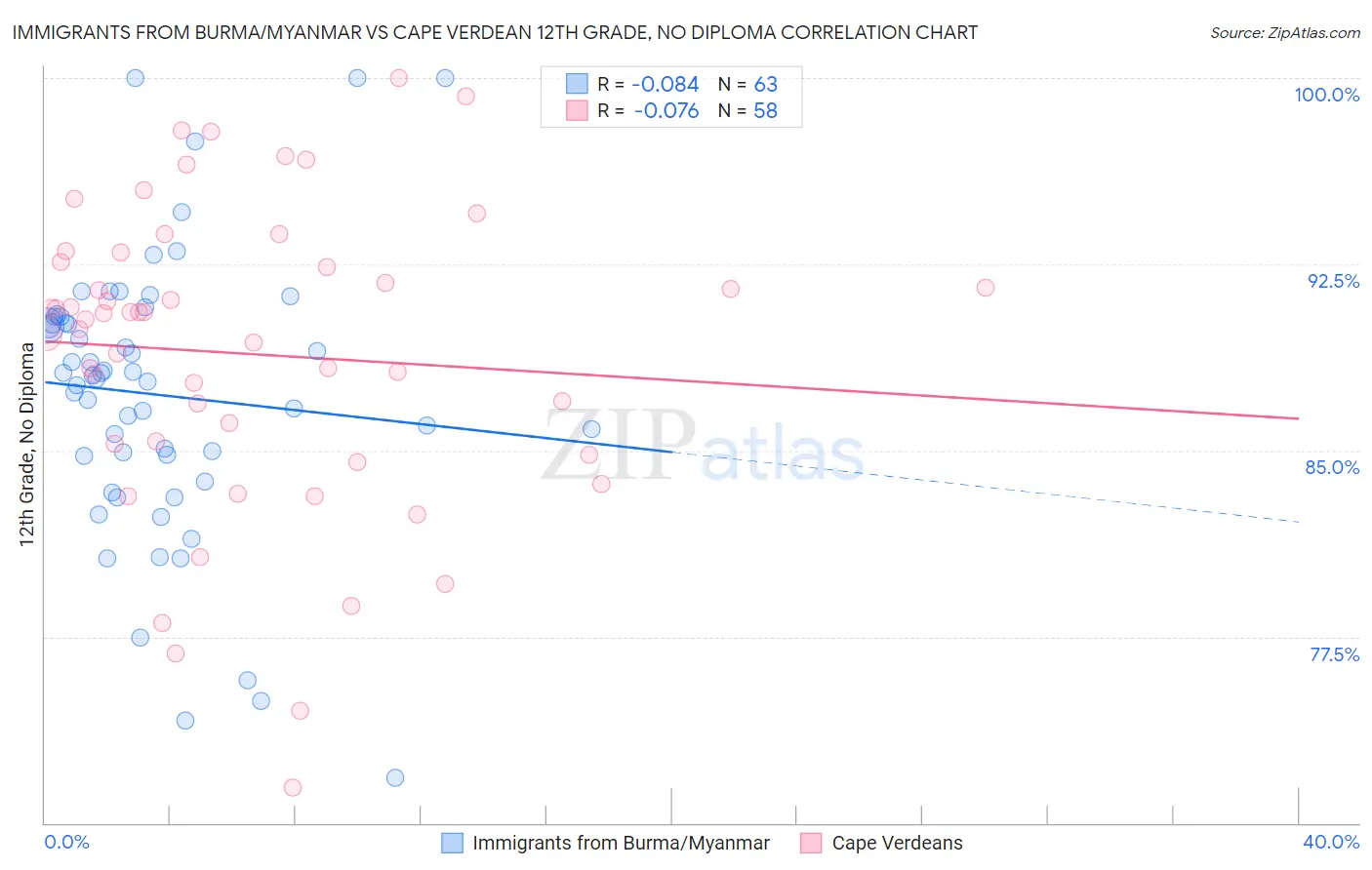 Immigrants from Burma/Myanmar vs Cape Verdean 12th Grade, No Diploma