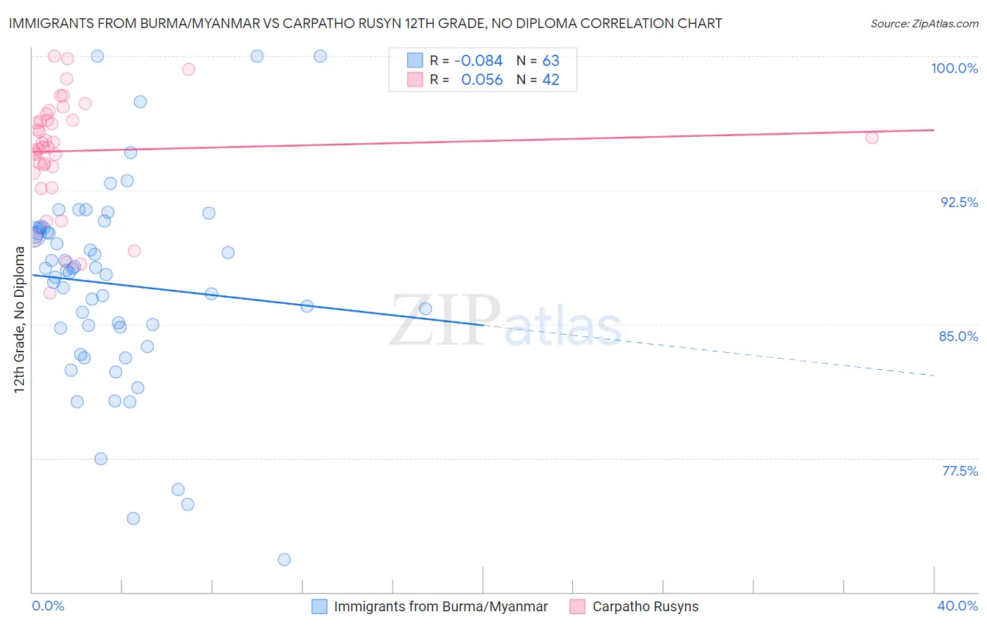 Immigrants from Burma/Myanmar vs Carpatho Rusyn 12th Grade, No Diploma