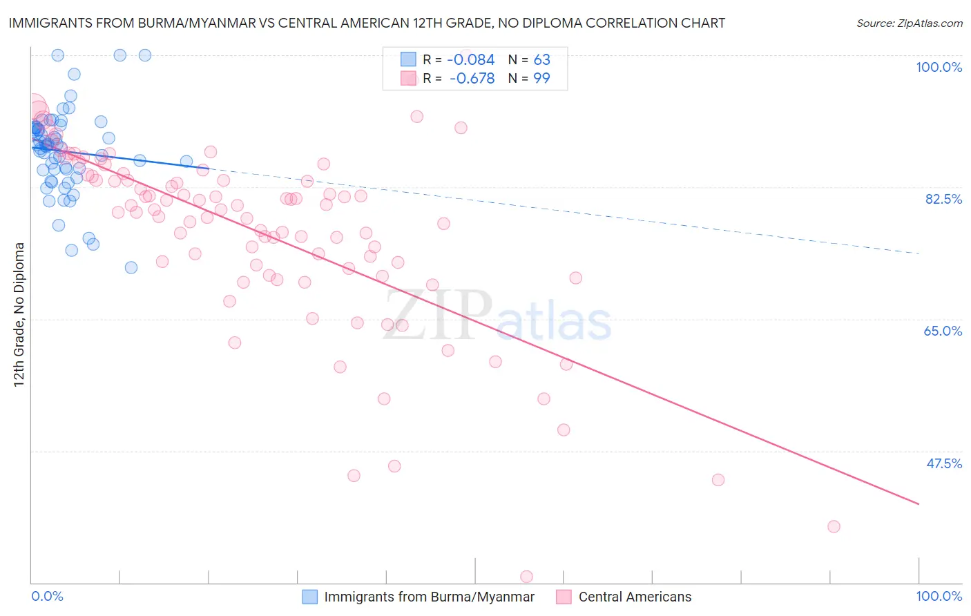 Immigrants from Burma/Myanmar vs Central American 12th Grade, No Diploma