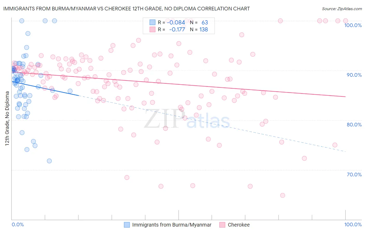 Immigrants from Burma/Myanmar vs Cherokee 12th Grade, No Diploma