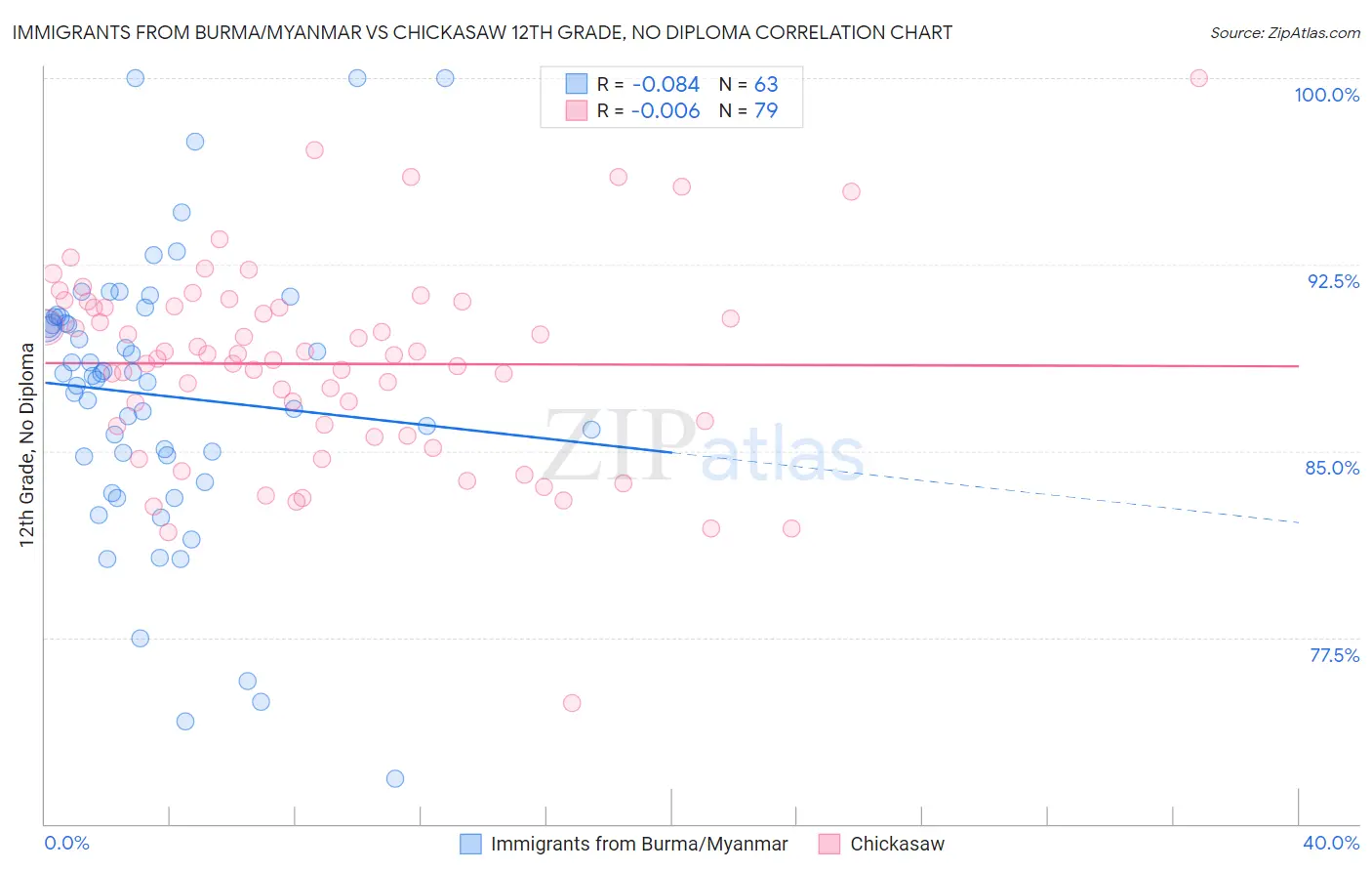Immigrants from Burma/Myanmar vs Chickasaw 12th Grade, No Diploma
