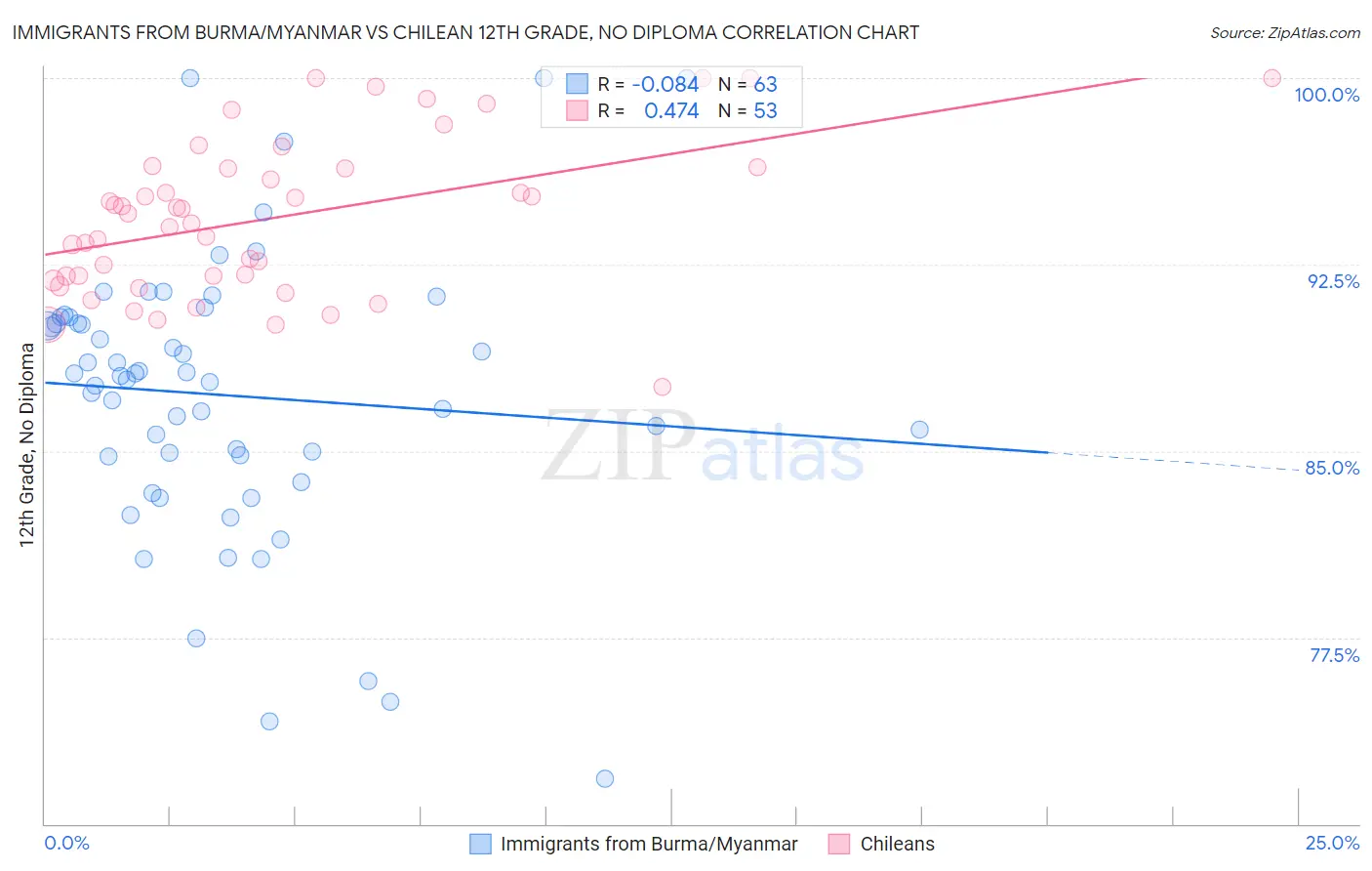 Immigrants from Burma/Myanmar vs Chilean 12th Grade, No Diploma