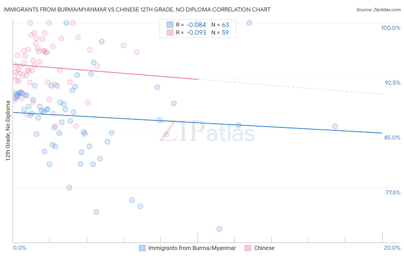 Immigrants from Burma/Myanmar vs Chinese 12th Grade, No Diploma