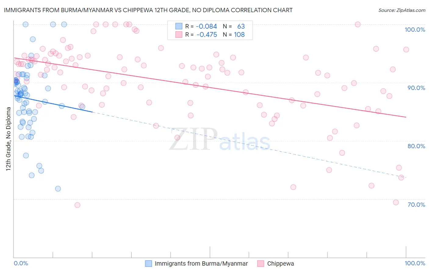 Immigrants from Burma/Myanmar vs Chippewa 12th Grade, No Diploma
