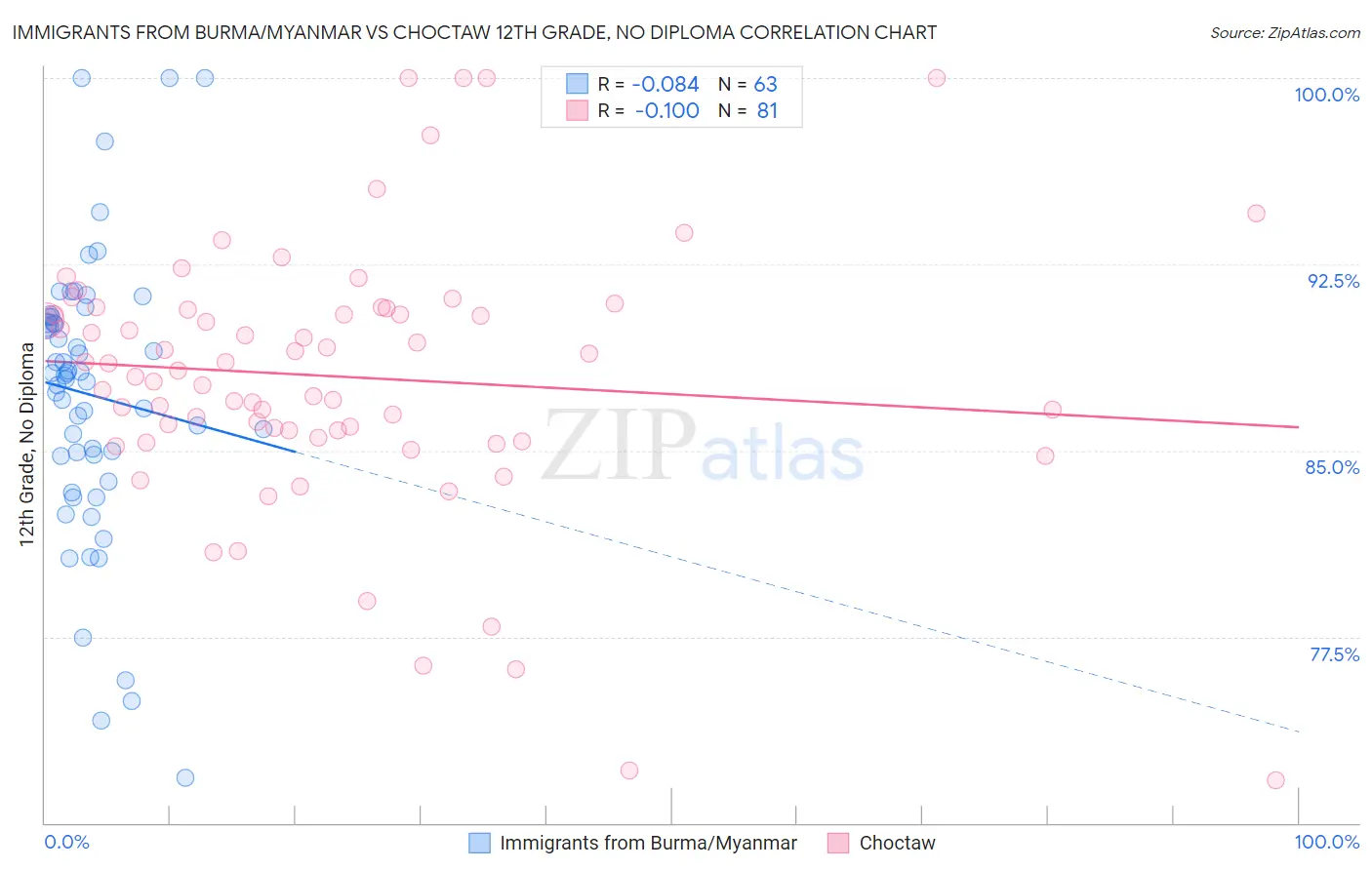 Immigrants from Burma/Myanmar vs Choctaw 12th Grade, No Diploma