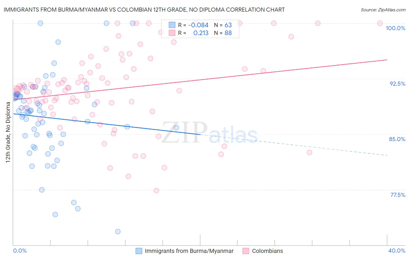 Immigrants from Burma/Myanmar vs Colombian 12th Grade, No Diploma