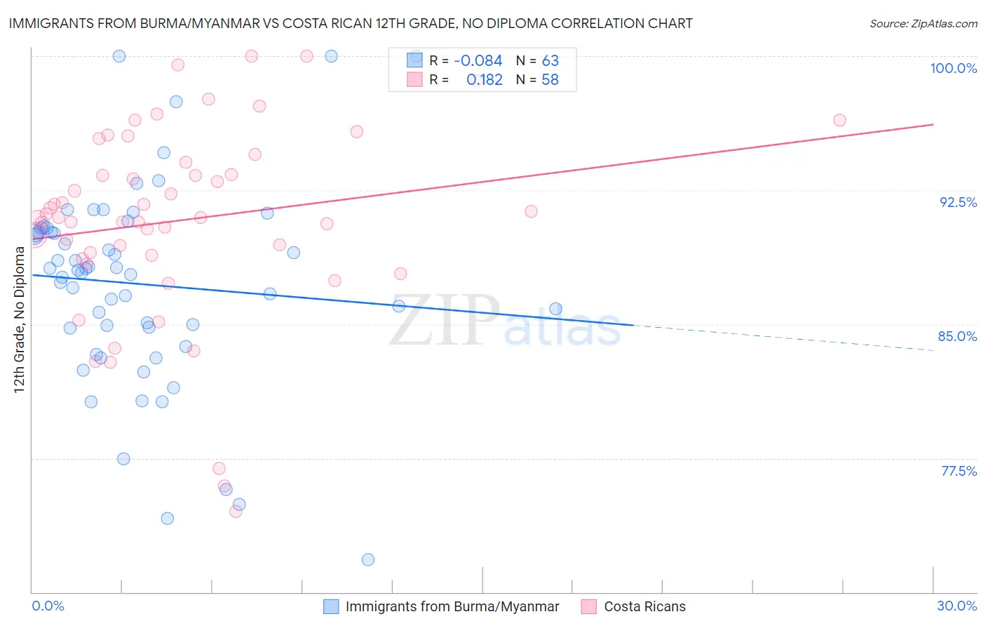 Immigrants from Burma/Myanmar vs Costa Rican 12th Grade, No Diploma
