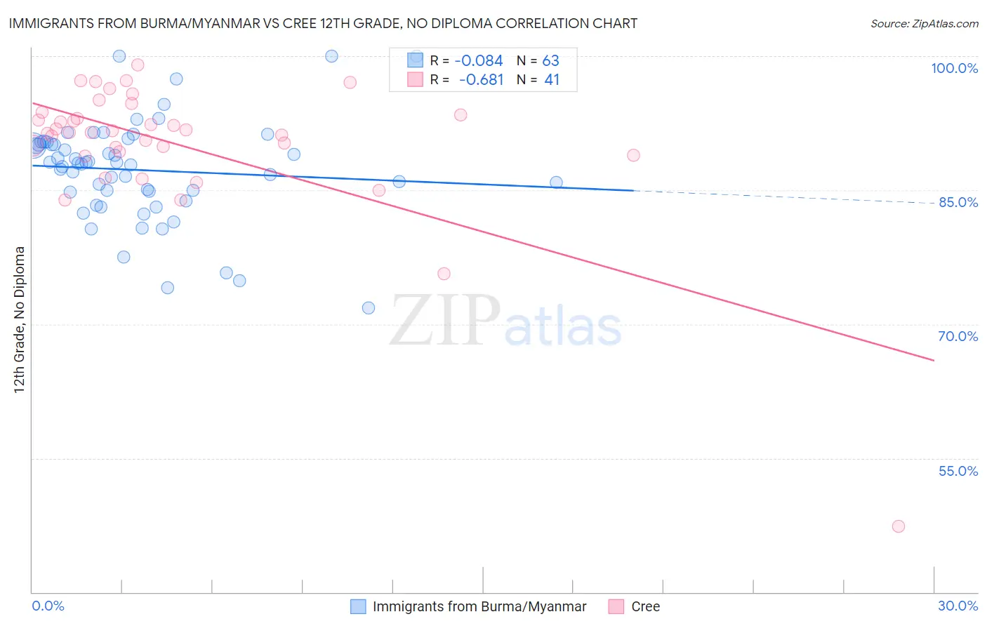 Immigrants from Burma/Myanmar vs Cree 12th Grade, No Diploma