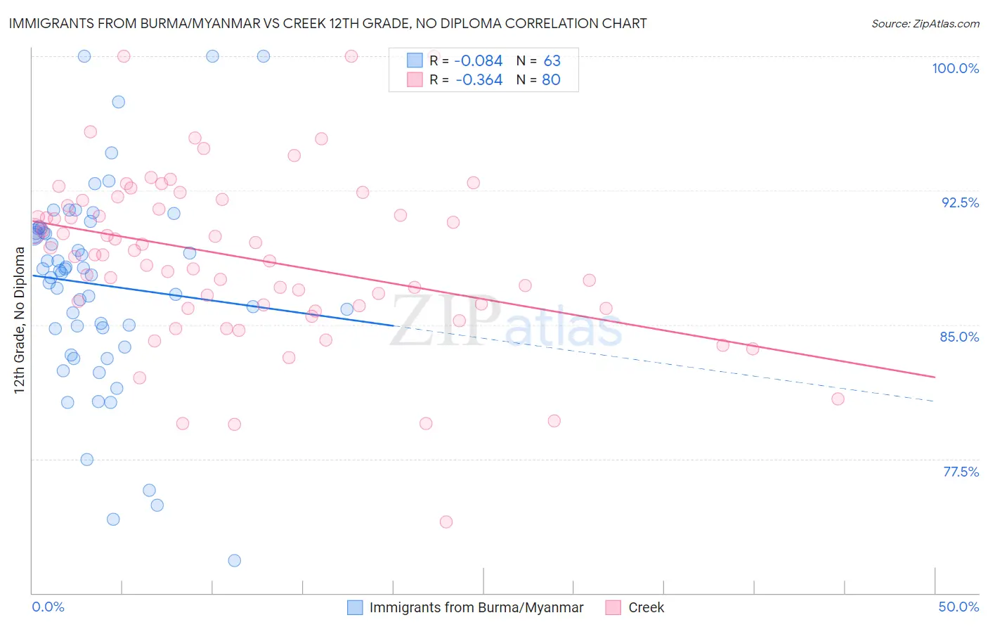 Immigrants from Burma/Myanmar vs Creek 12th Grade, No Diploma