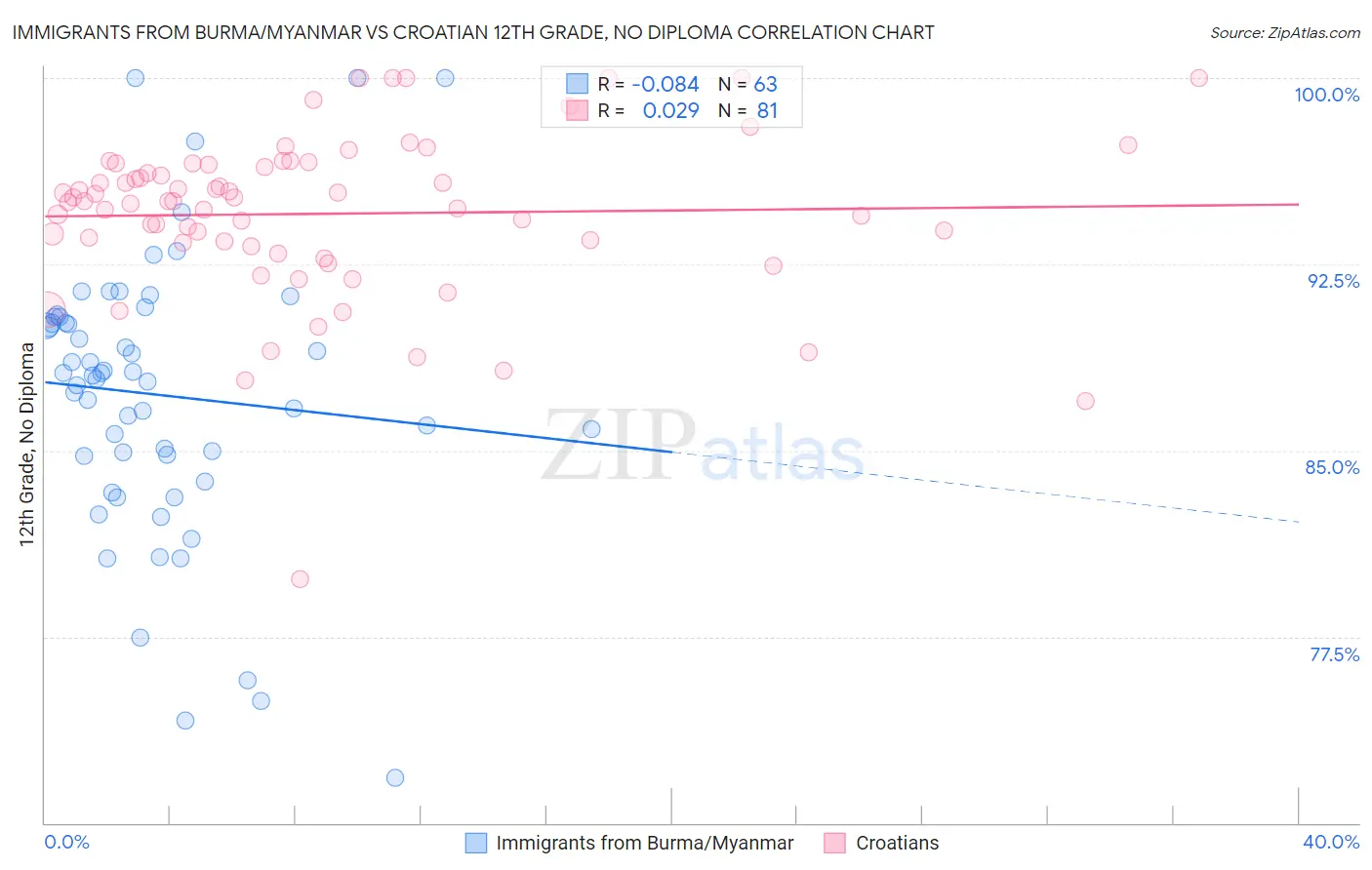 Immigrants from Burma/Myanmar vs Croatian 12th Grade, No Diploma