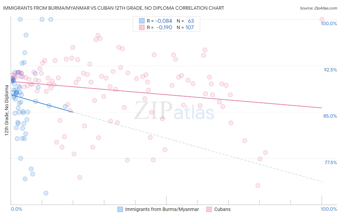 Immigrants from Burma/Myanmar vs Cuban 12th Grade, No Diploma
