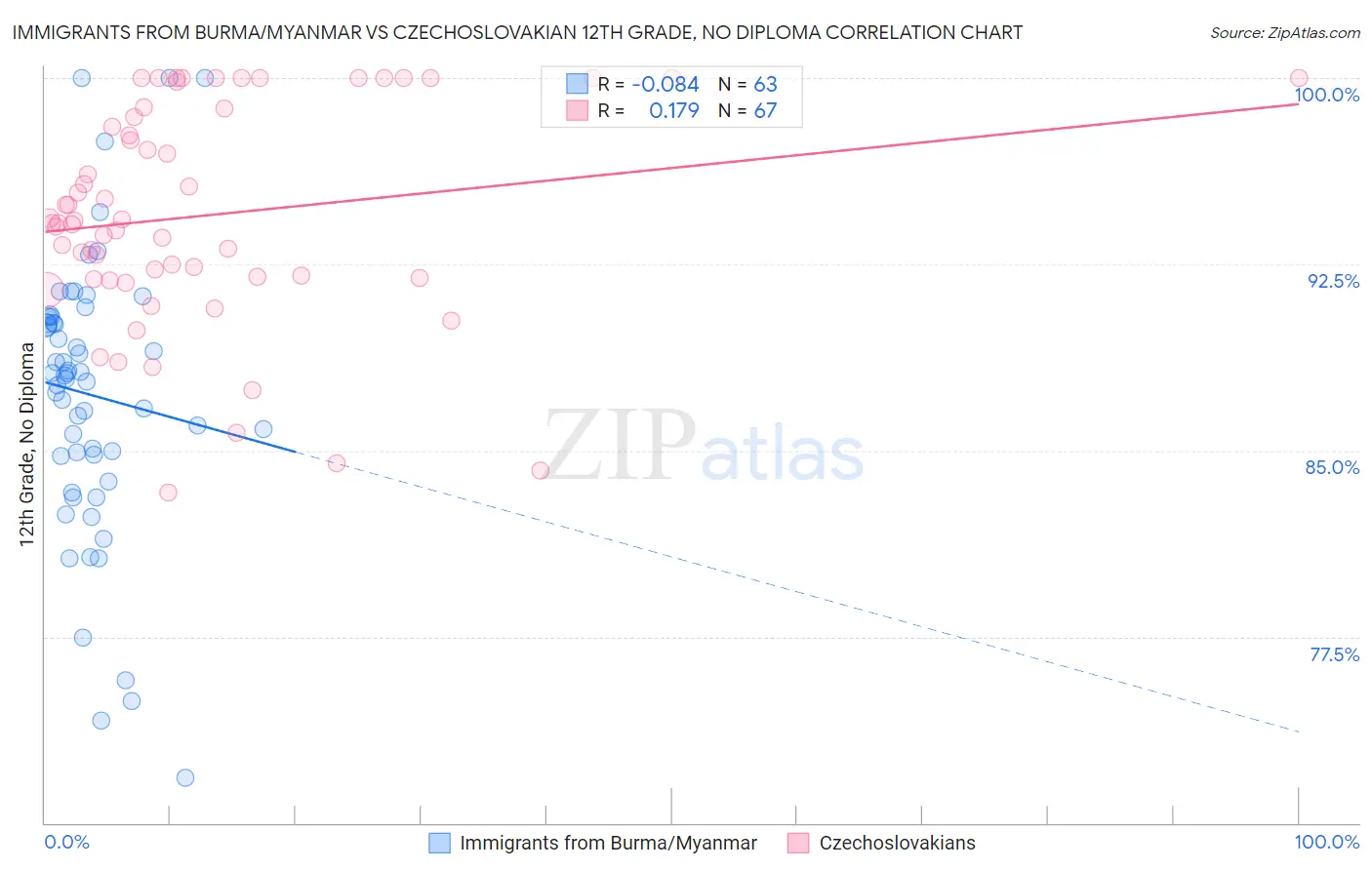 Immigrants from Burma/Myanmar vs Czechoslovakian 12th Grade, No Diploma