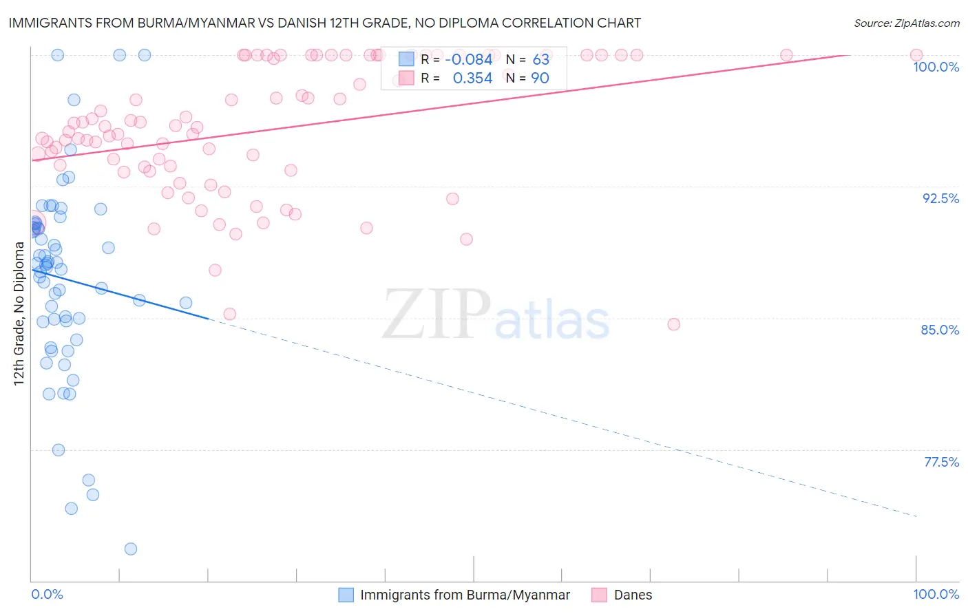 Immigrants from Burma/Myanmar vs Danish 12th Grade, No Diploma